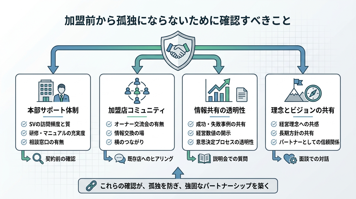 加盟前から孤独にならないために確認すべきこと