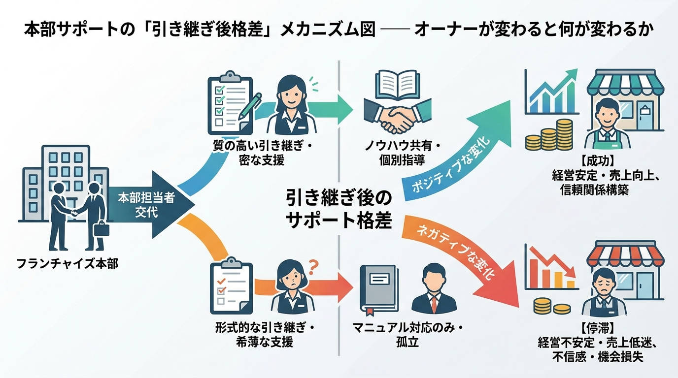 本部サポートの「引き継ぎ後格差」——オーナーが変わると何が変わるか