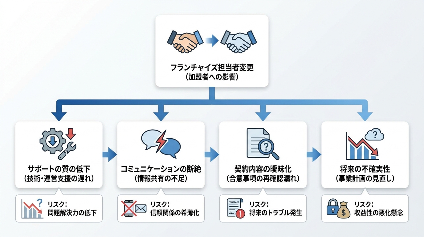 フランチャイズ担当者変更で何が変わるのか？加盟者が感じるリスクの正体