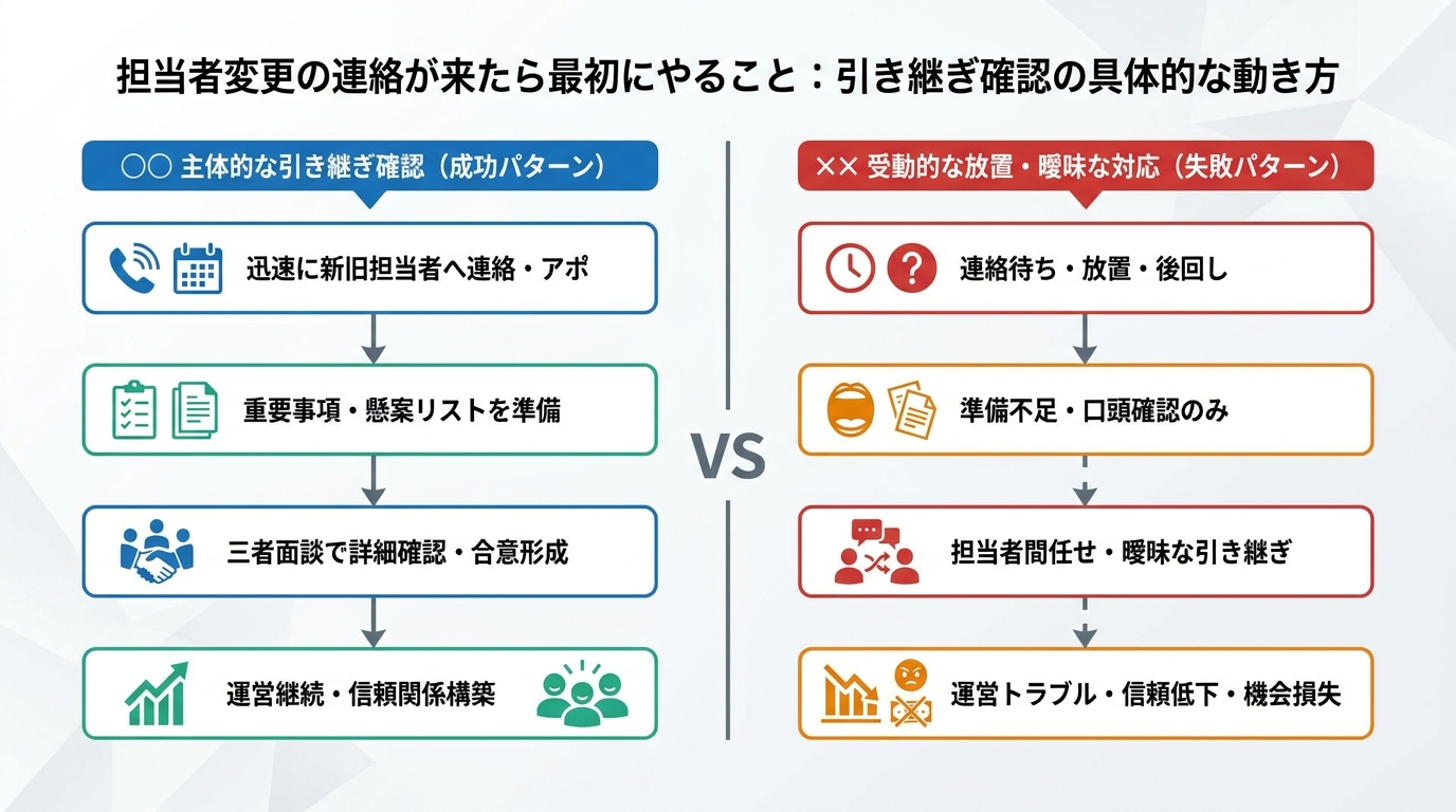 担当者変更の連絡が来たら最初にやること：引き継ぎ確認の具体的な動き方