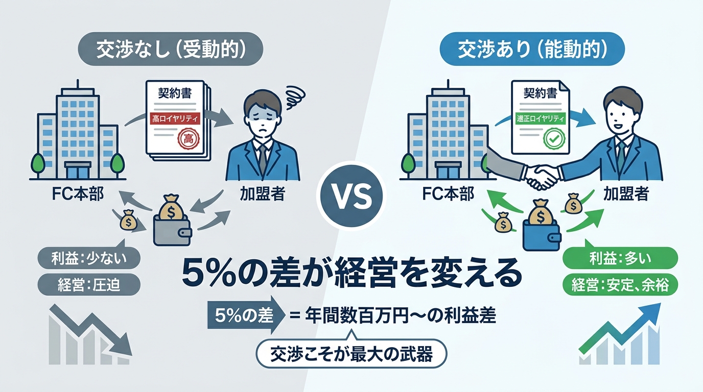 フランチャイズのロイヤリティ交渉こそが最大の武器｜5%の差が経営を変える