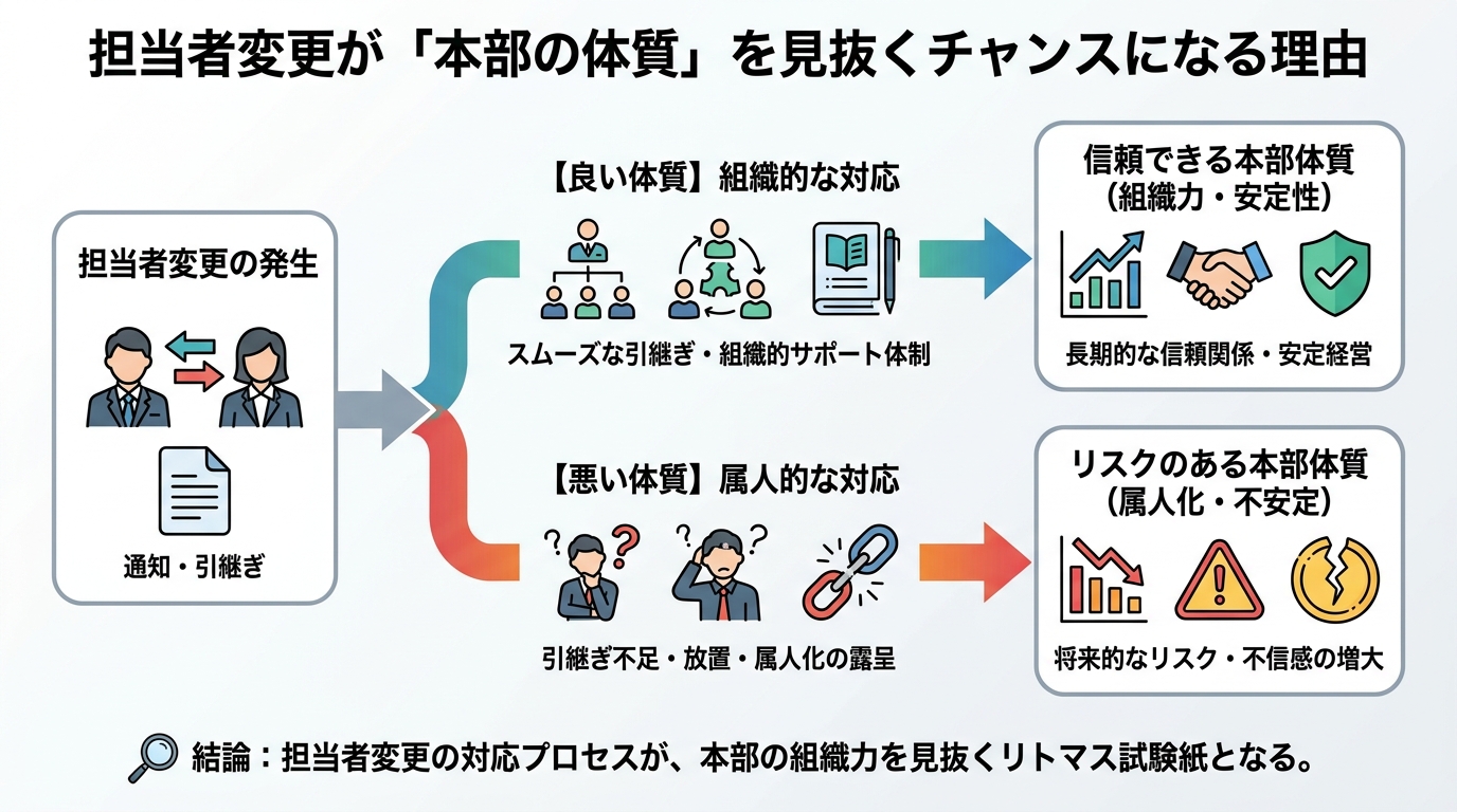 担当者変更が「本部の体質」を見抜くチャンスになる理由