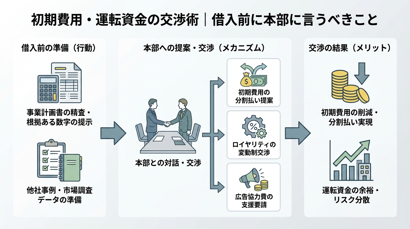 初期費用・運転資金の交渉術｜借入前に本部に言うべきこと