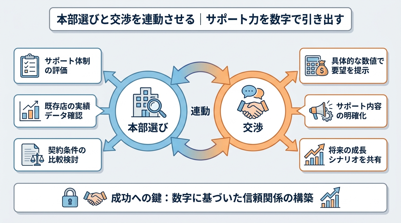 本部選びと交渉を連動させる｜サポート力を数字で引き出す