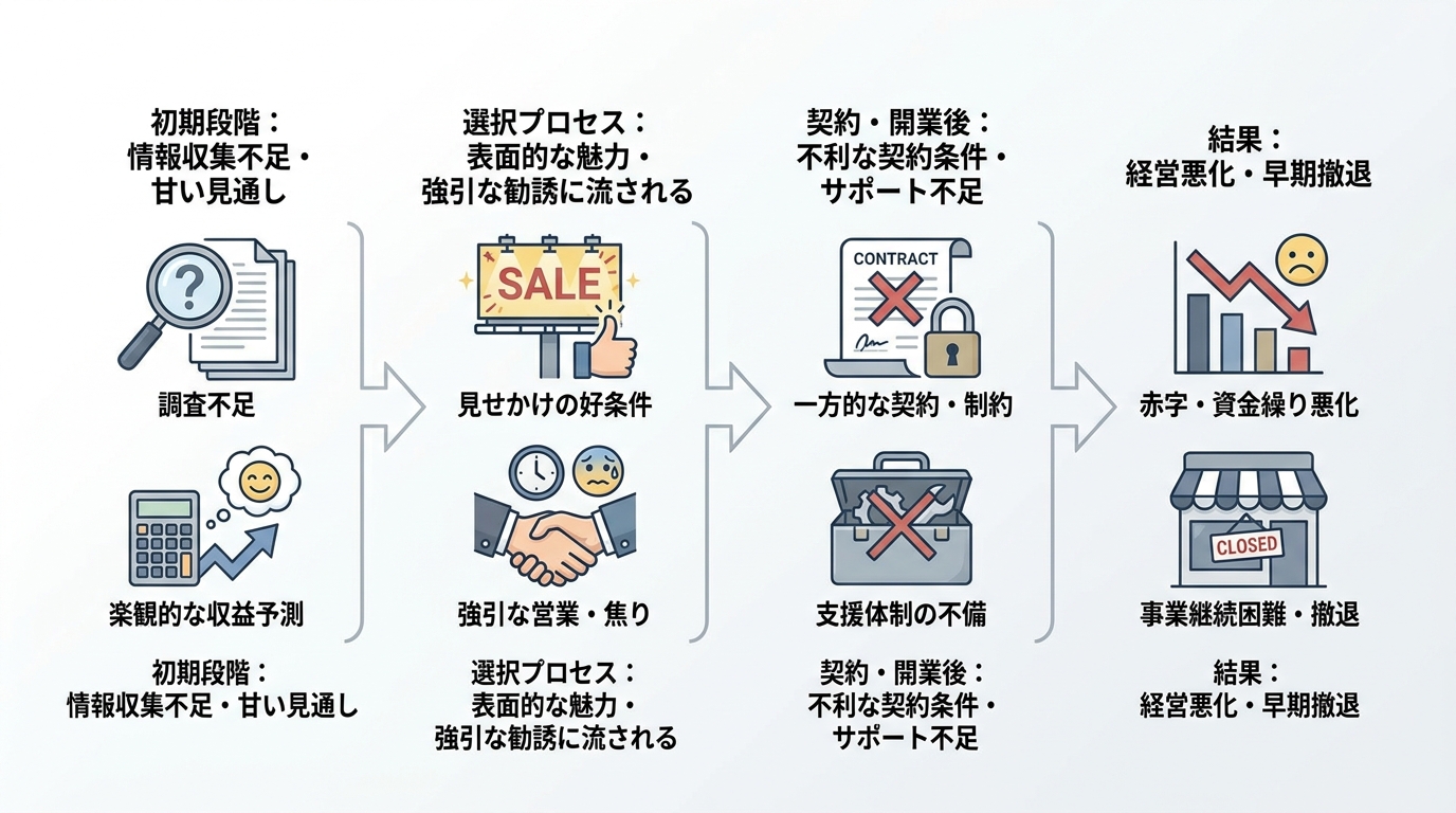 フランチャイズ本部選びで失敗する人に共通するパターン