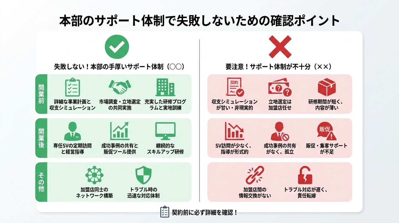 本部のサポート体制で失敗しないための確認ポイント