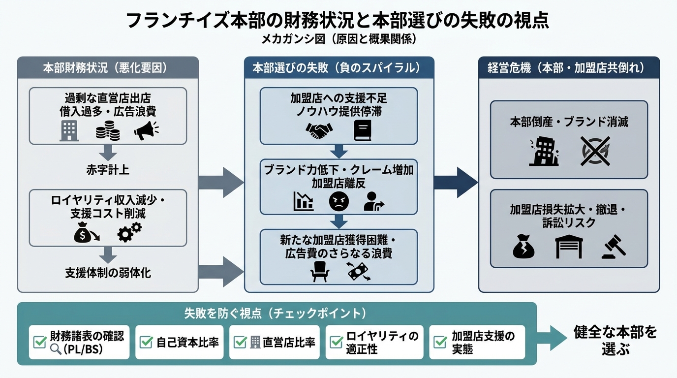 フランチャイズ本部の財務状況と本部選びの失敗を防ぐ視点