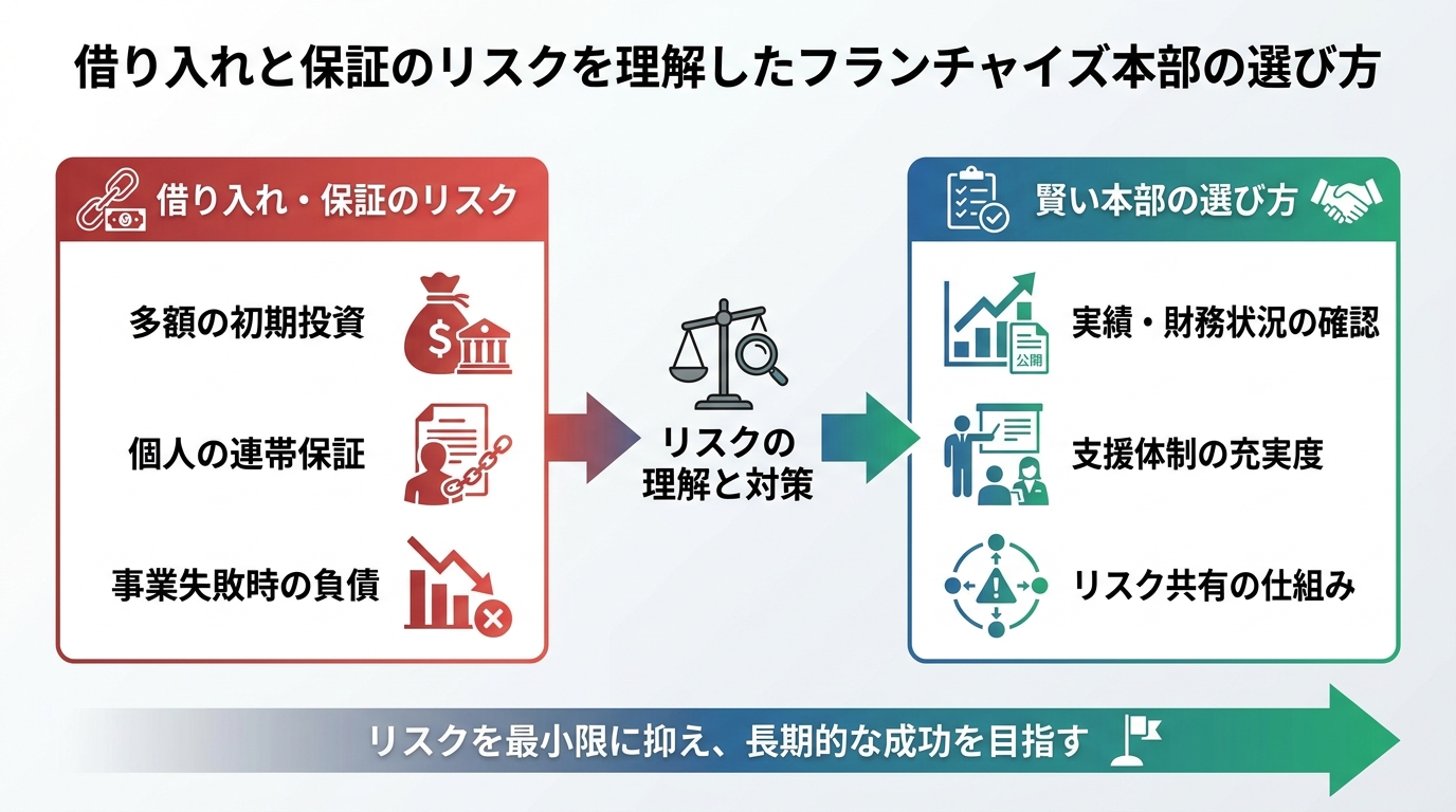 借り入れと保証のリスクを理解したフランチャイズ本部の選び方