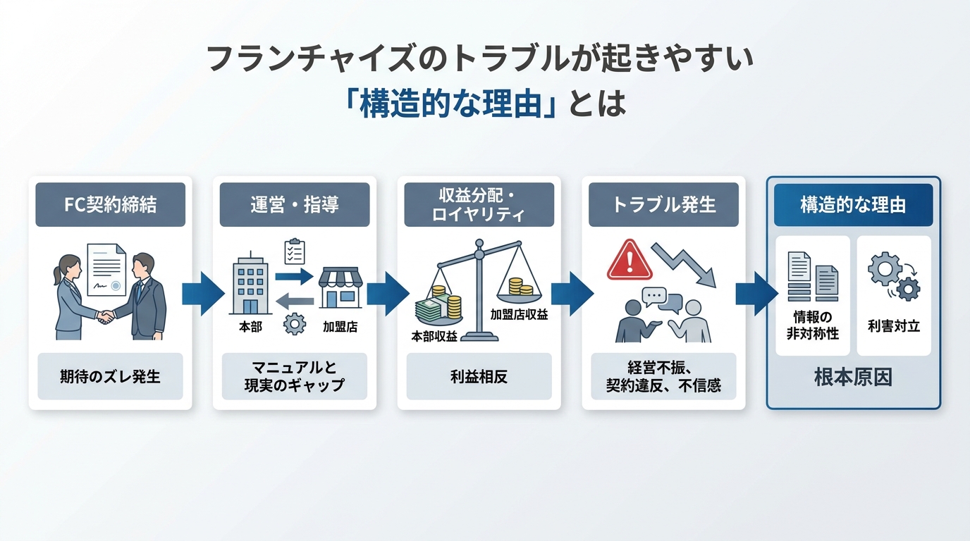 フランチャイズのトラブルが起きやすい「構造的な理由」とは