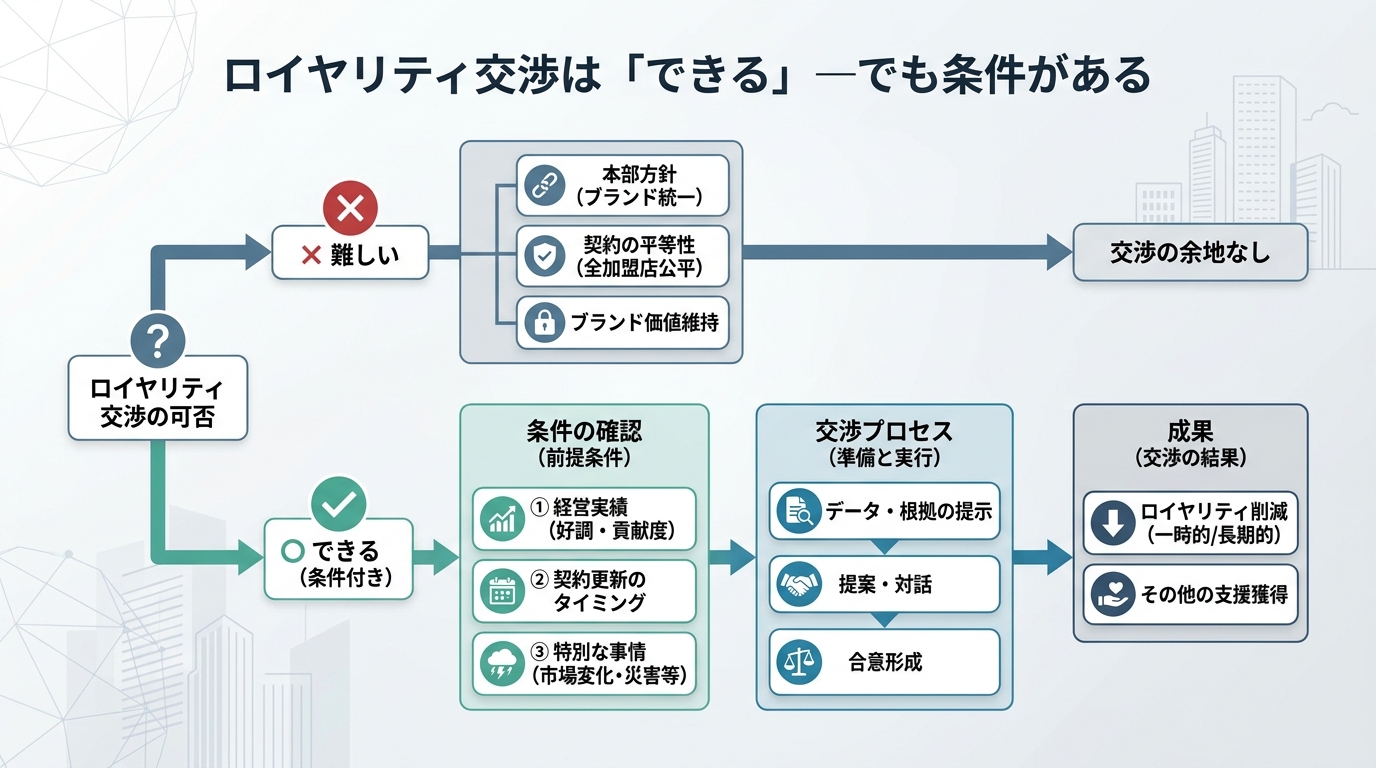 ロイヤリティ交渉は「できる」—でも条件がある