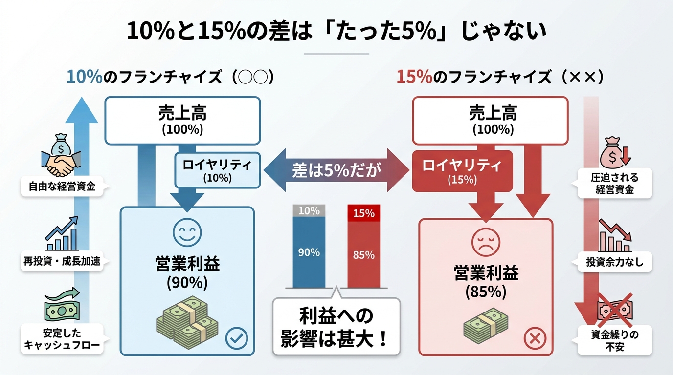 10%と15%の差は「たった5%」じゃない