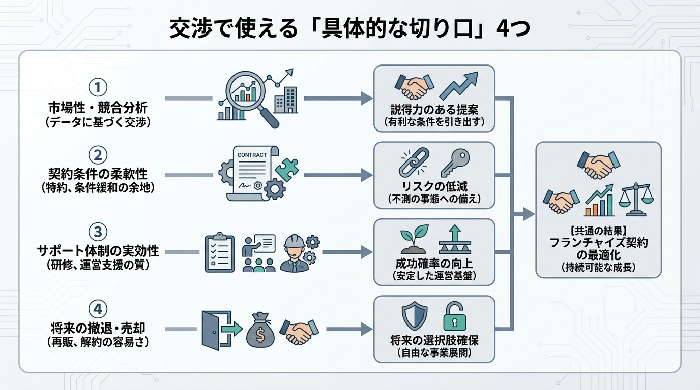 交渉で使える「具体的な切り口」4つ
