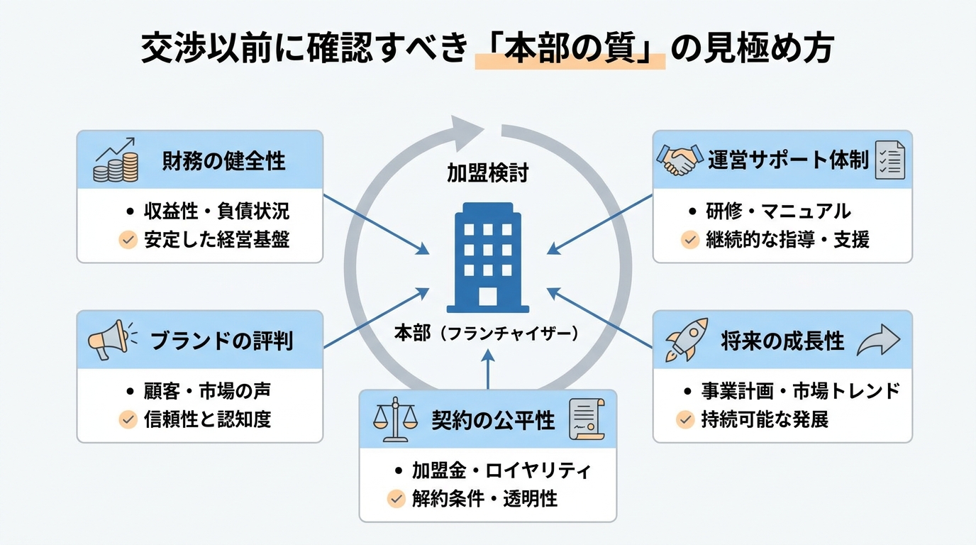 交渉以前に確認すべき「本部の質」の見極め方