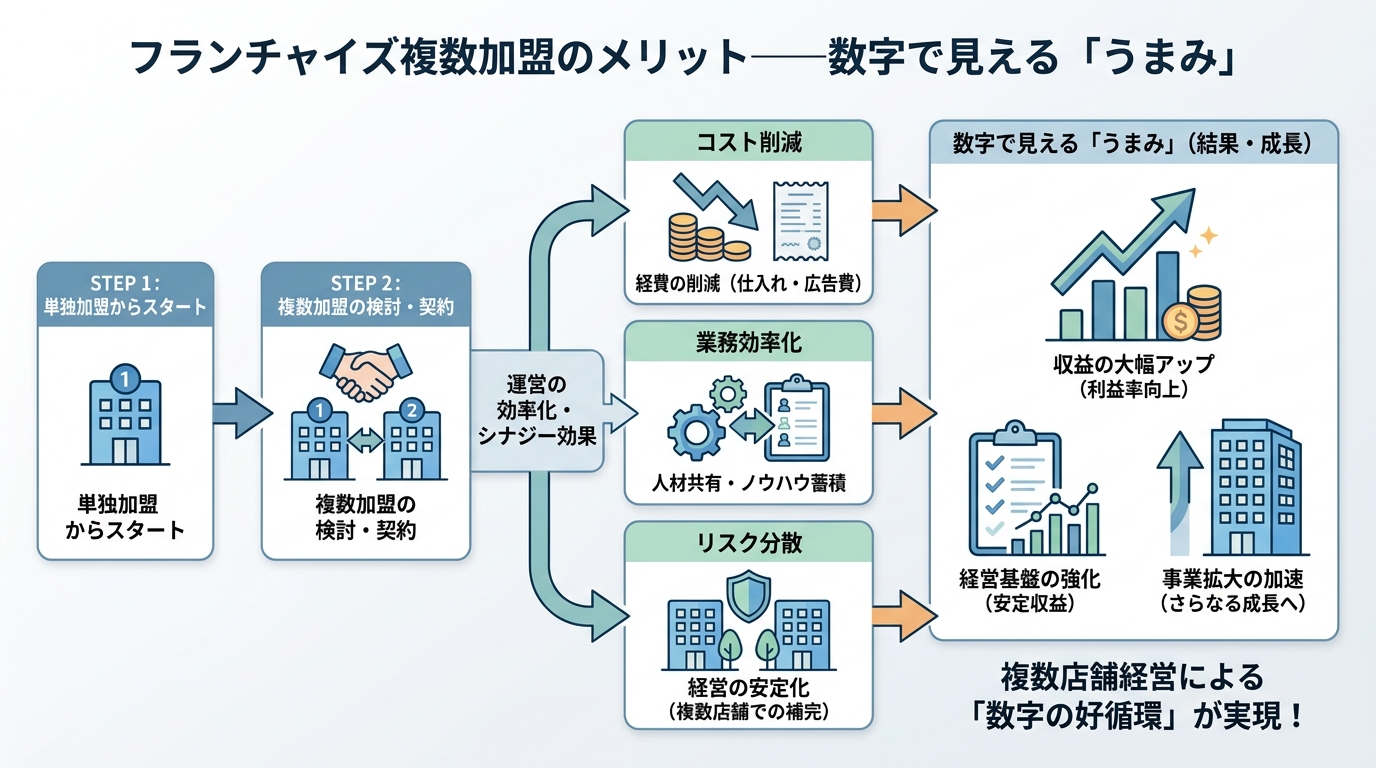フランチャイズ複数加盟のメリット——数字で見える「うまみ」