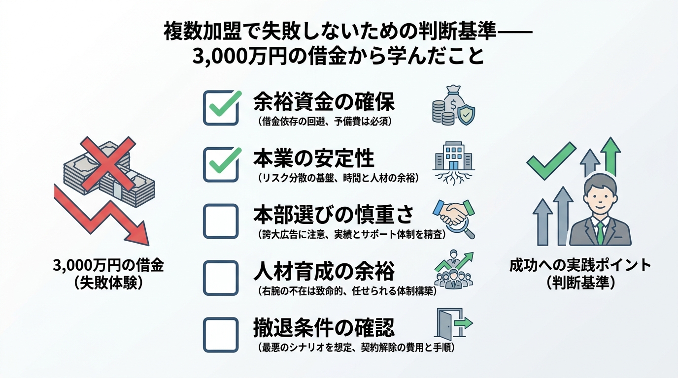 複数加盟で失敗しないための判断基準——私が3,000万円の借金から学んだこと