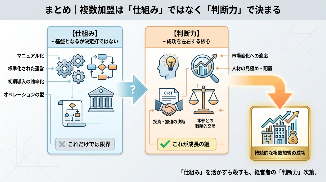 まとめ｜複数加盟は「仕組み」ではなく「判断力」で決まる