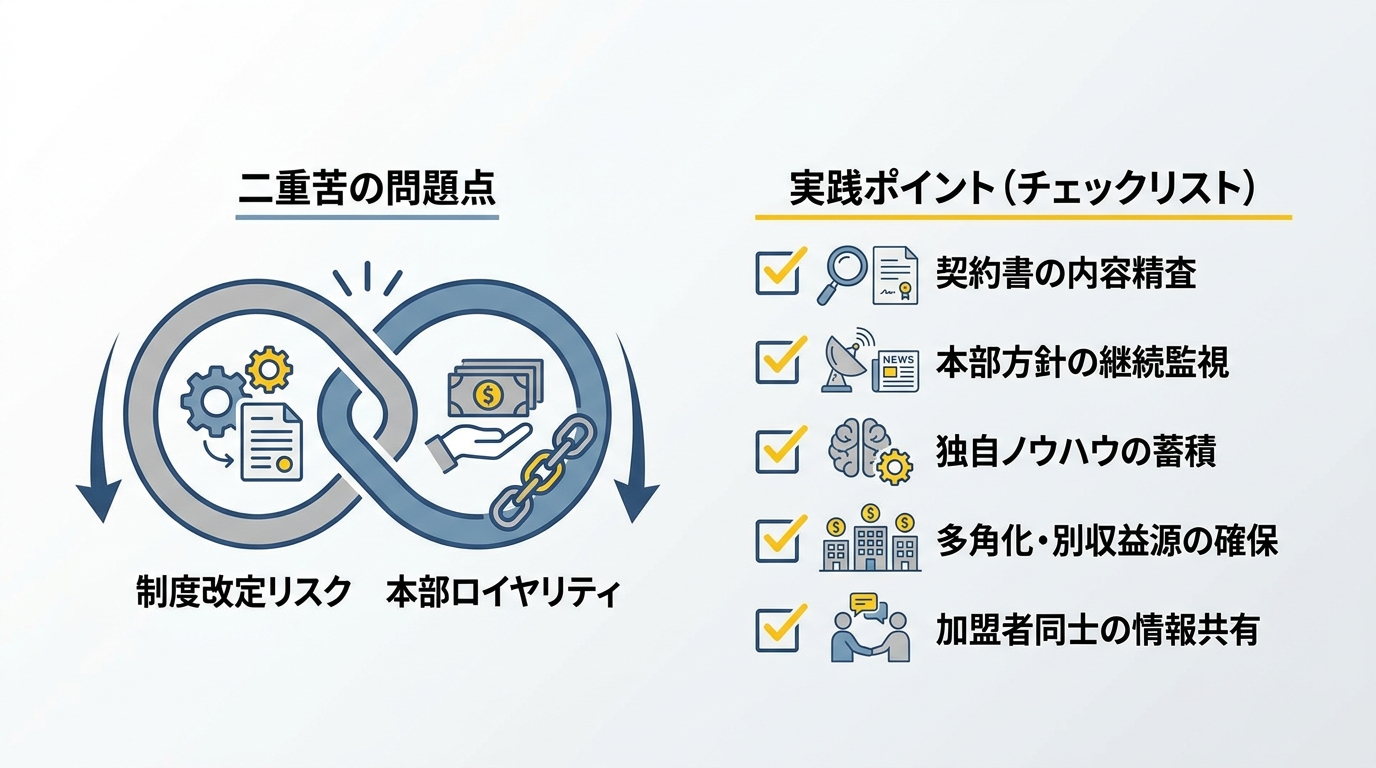 制度改定リスクと本部ロイヤリティの二重苦
