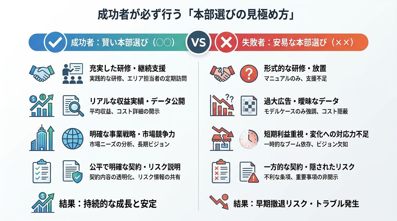 成功者が必ず行う「本部選びの見極め方」