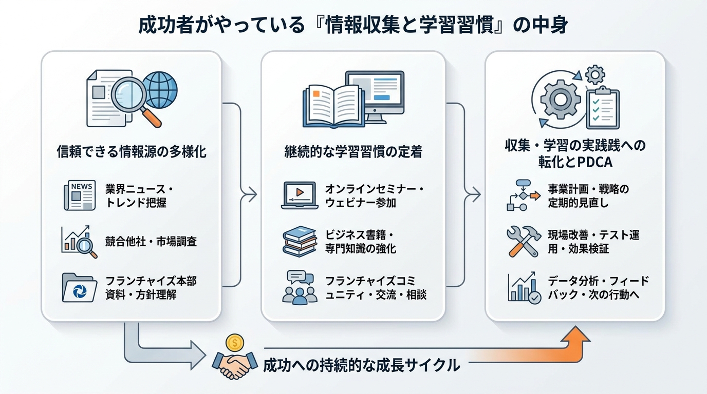 成功者がやっている「情報収集と学習習慣」の中身