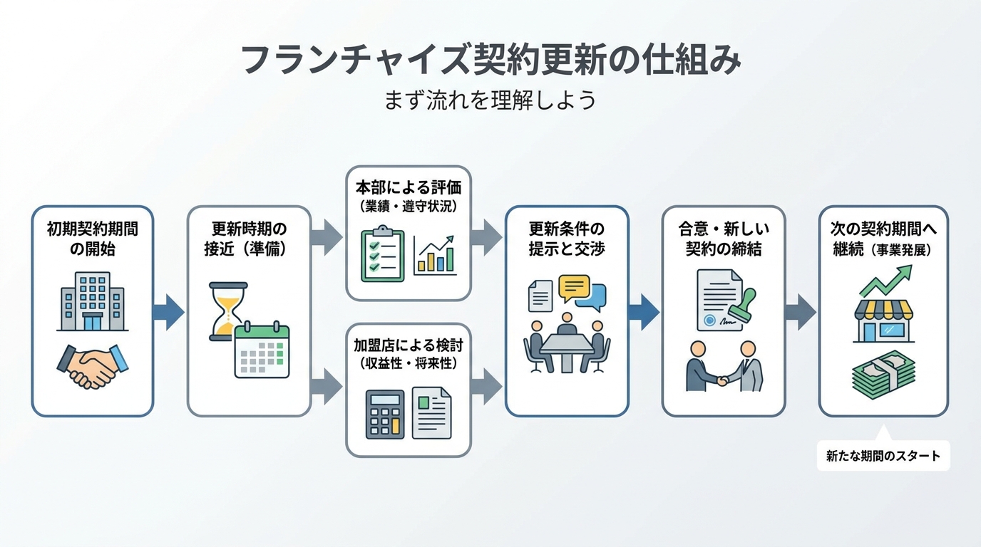 フランチャイズ契約更新とは?まず仕組みを理解しよう