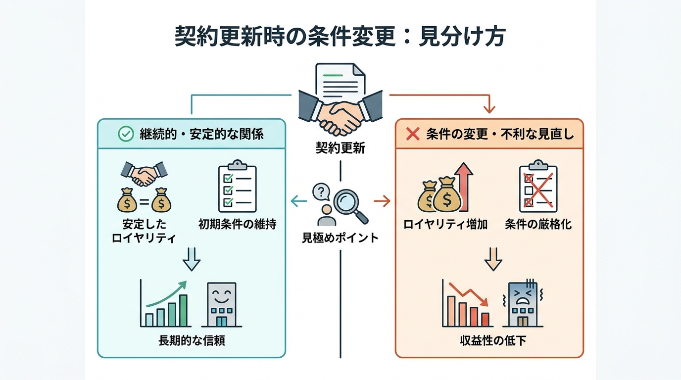 契約更新時に条件が変わるケースと、その見分け方