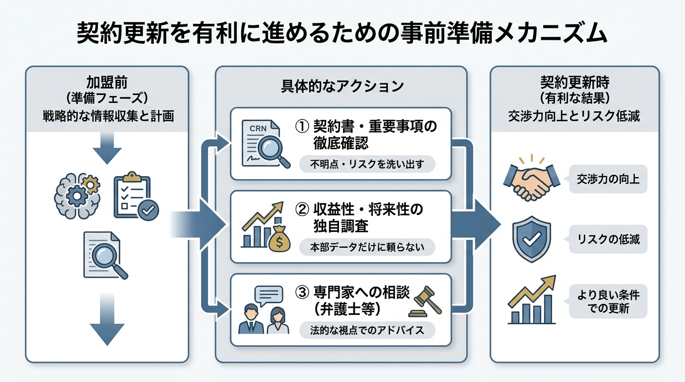 契約更新を有利に進めるために、加盟前にやるべき準備
