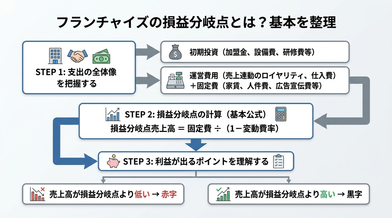 フランチャイズの損益分岐点とは何か？まず基本から整理する