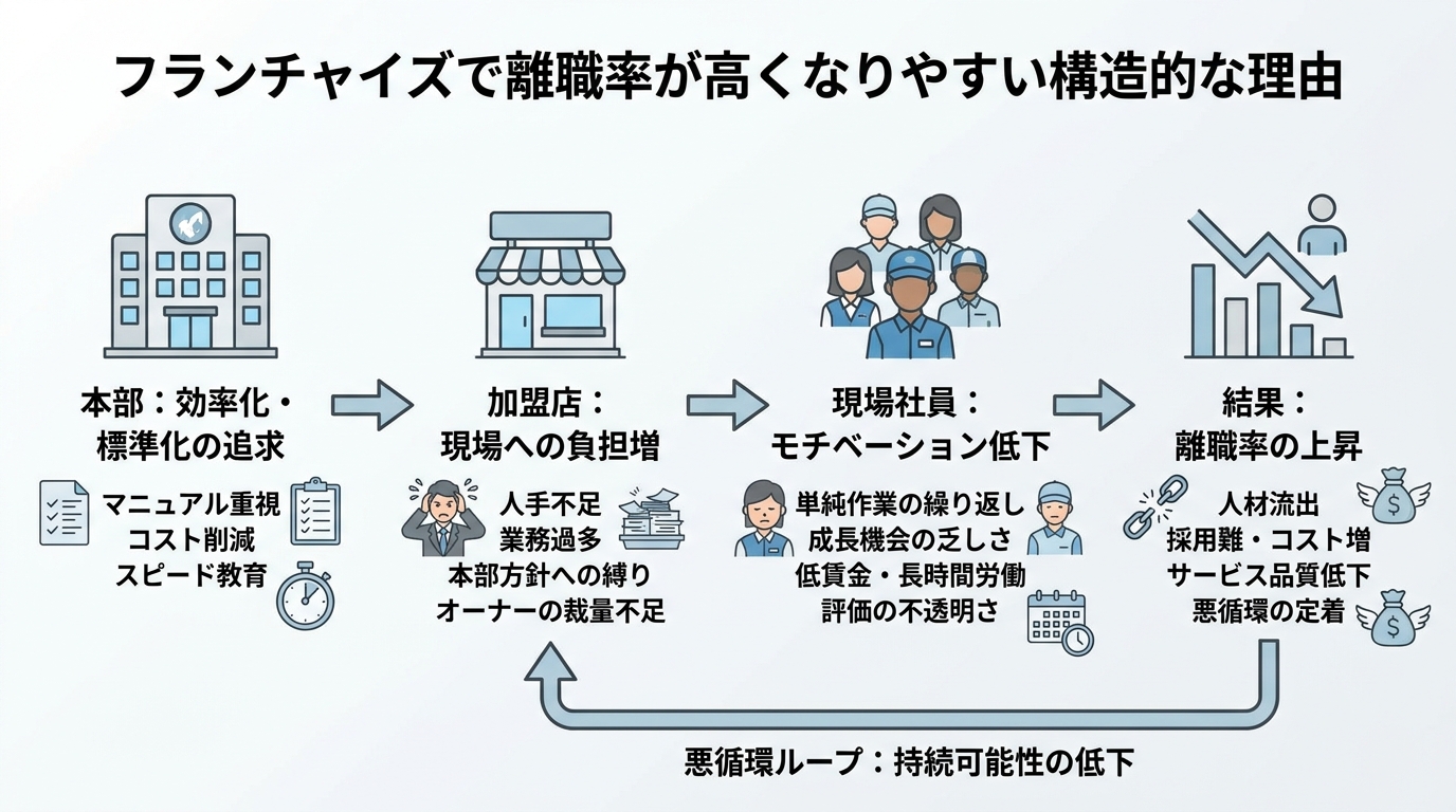 フランチャイズで離職率が高くなりやすい構造的な理由