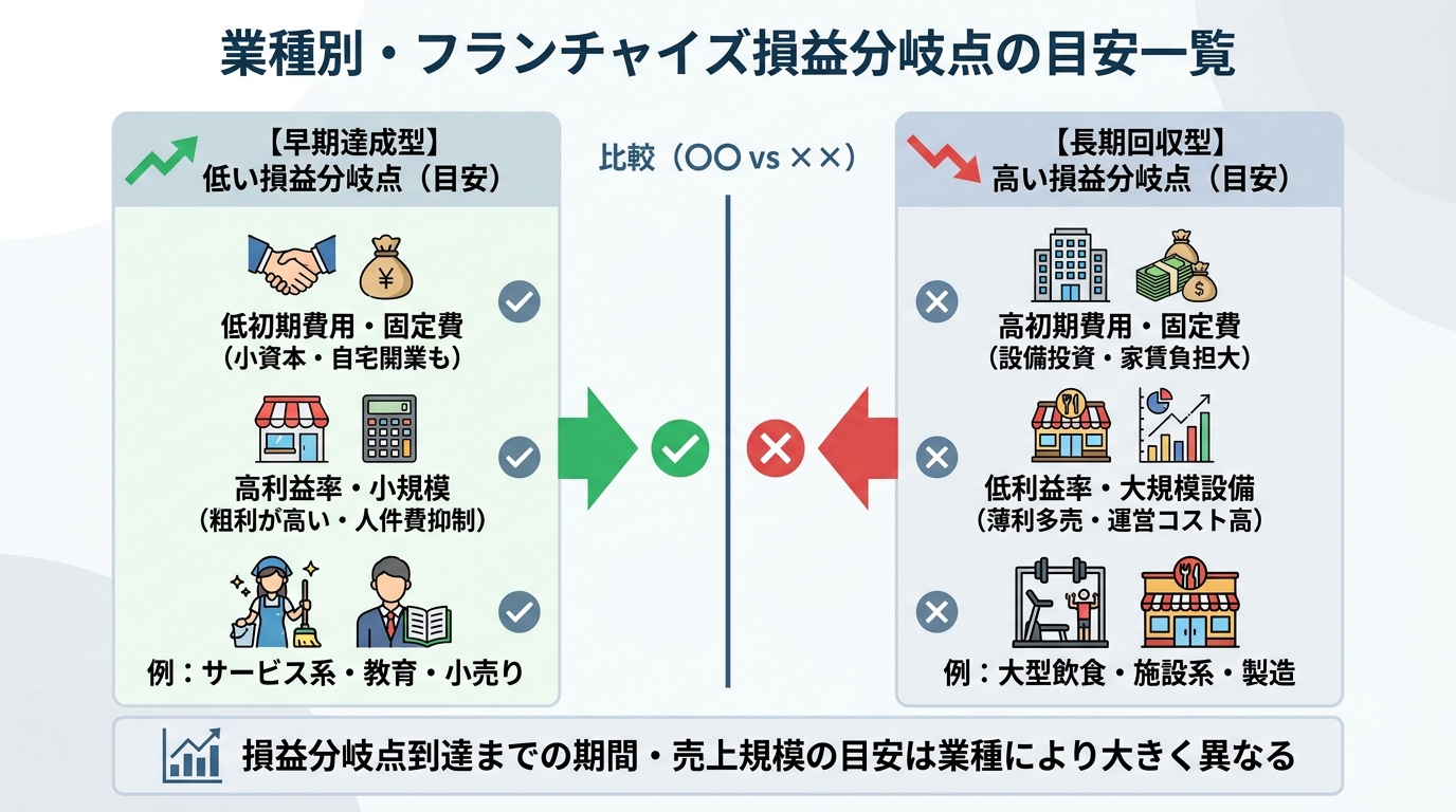 業種別・フランチャイズ損益分岐点の目安一覧