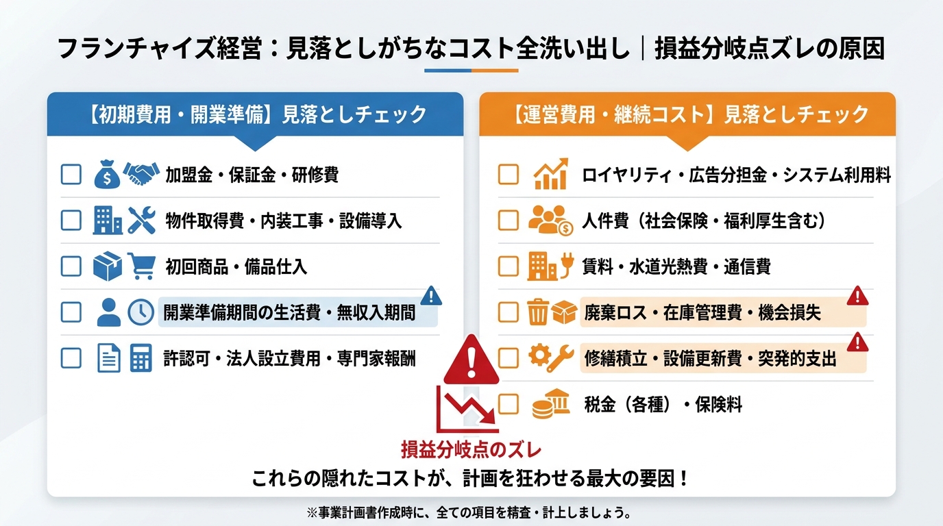 見落としがちなコストを全部洗い出す｜損益分岐点が狂う原因