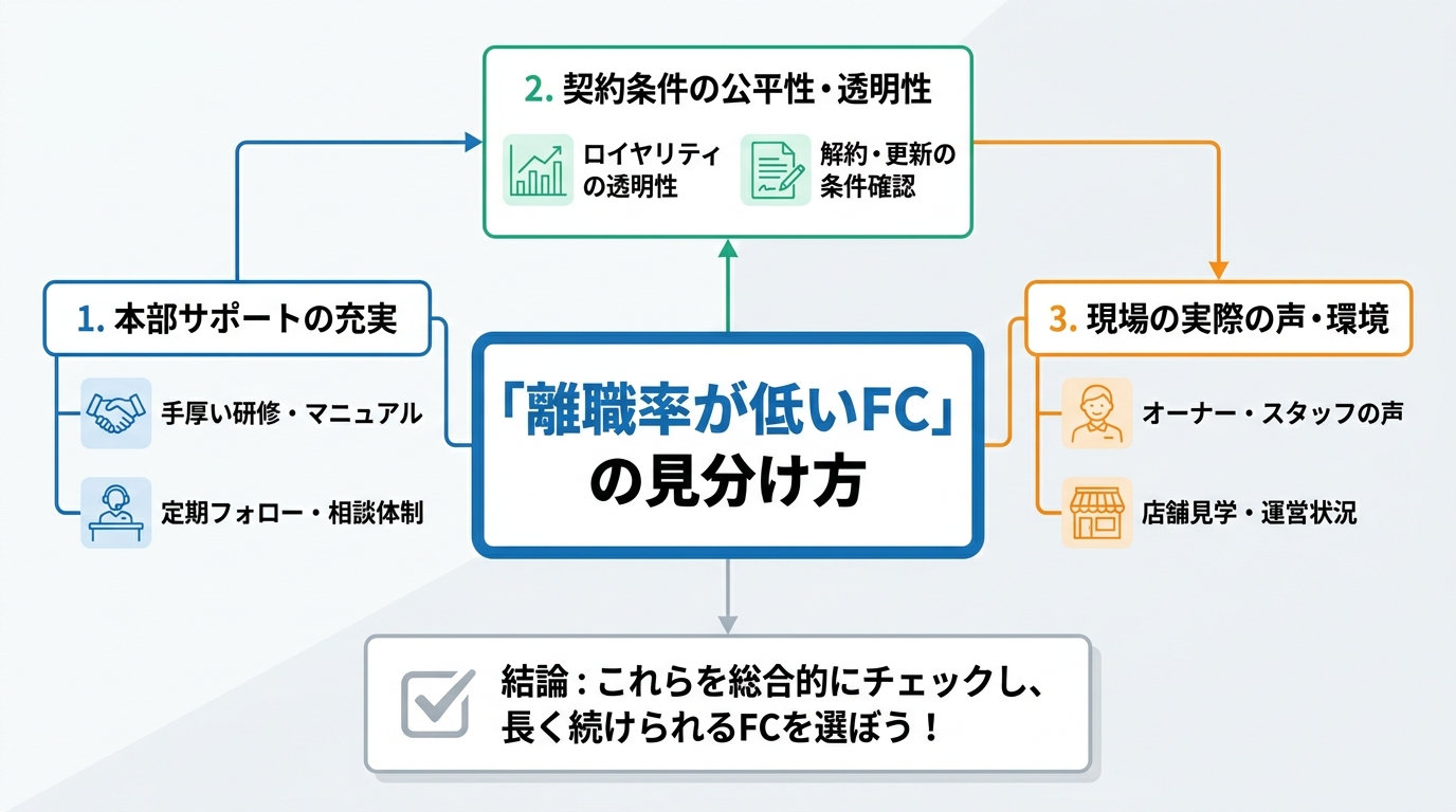 加盟前にチェックすべき「離職率が低いFC」の見分け方