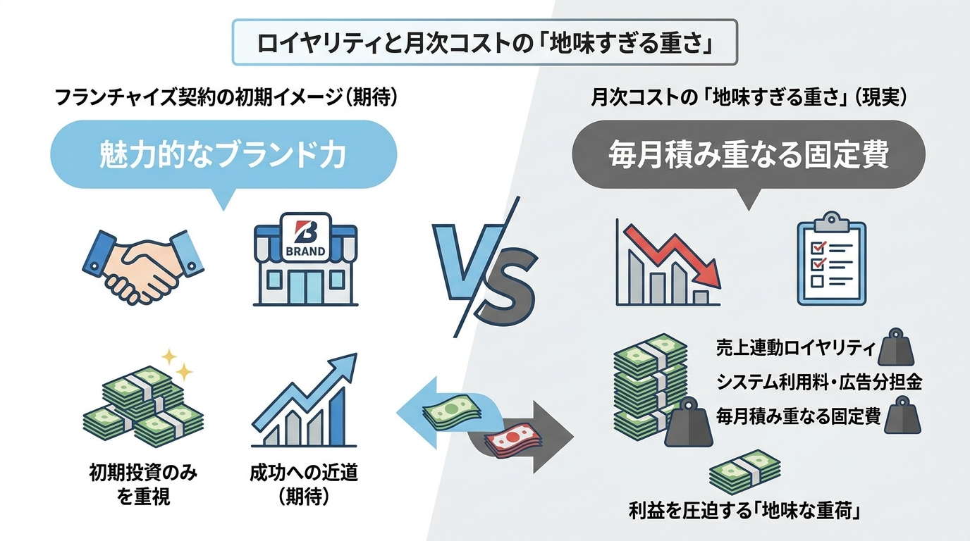 ロイヤリティと月次コストの「地味すぎる重さ」