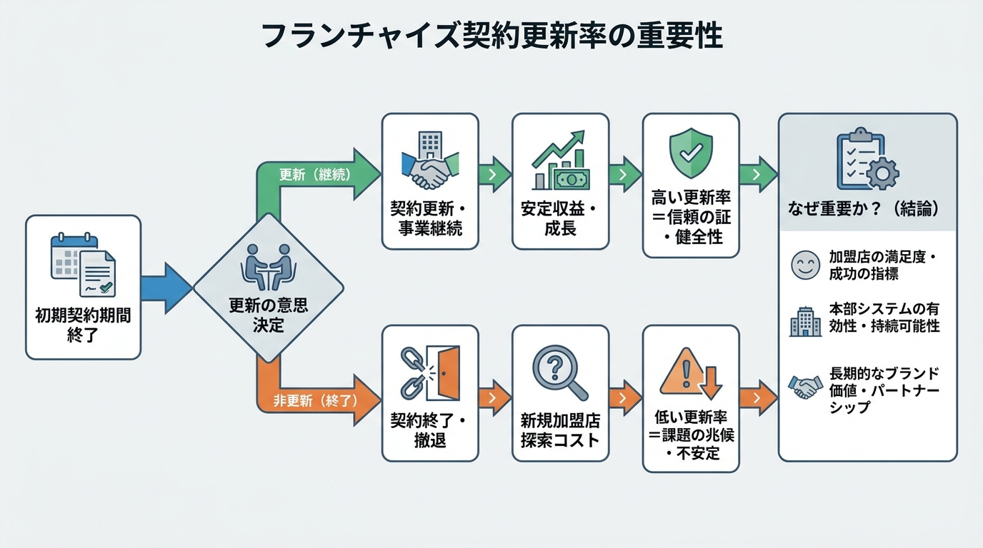 フランチャイズの契約更新率とは何か、なぜ重要なのか