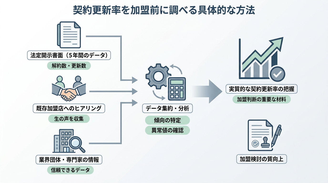 契約更新率を加盟前に調べる具体的な方法