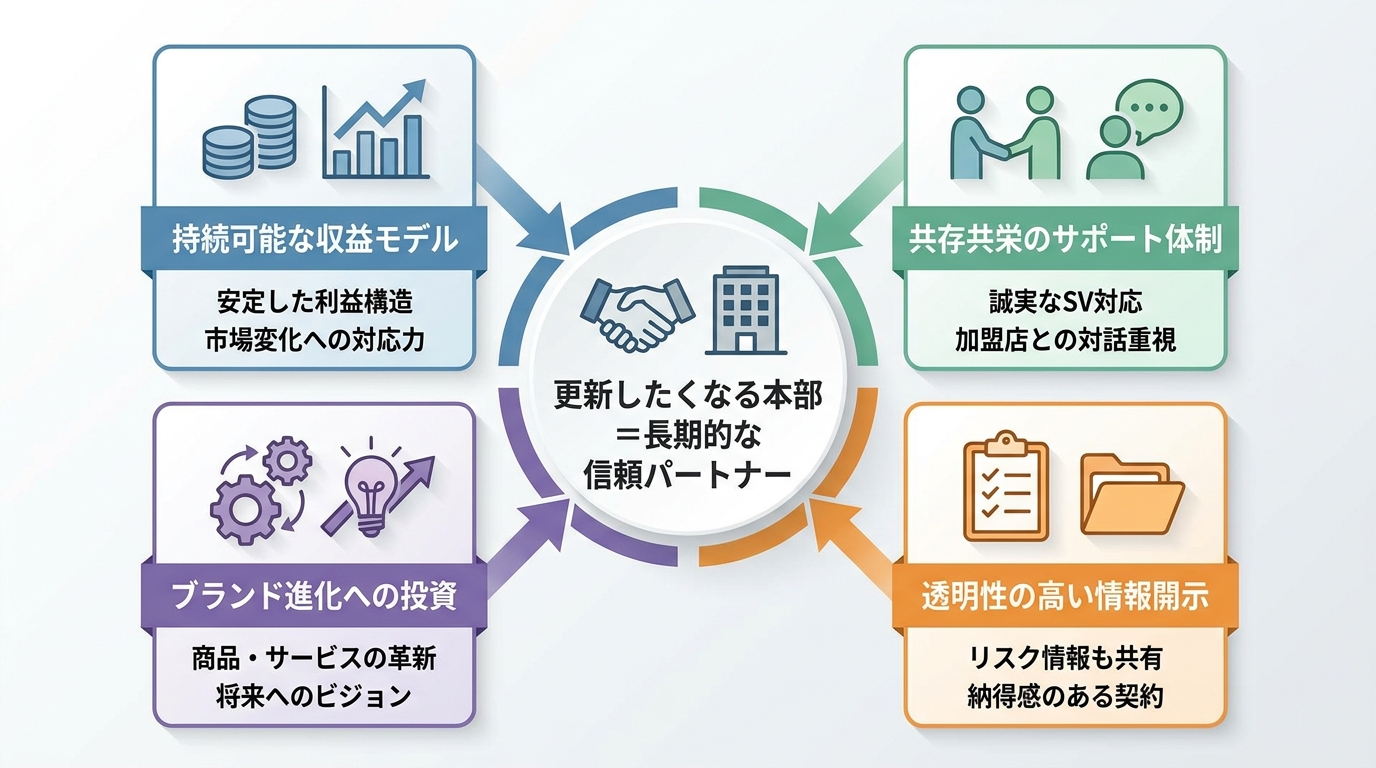 「更新したくなる本部」を見抜く視点と加盟前の最終チェック