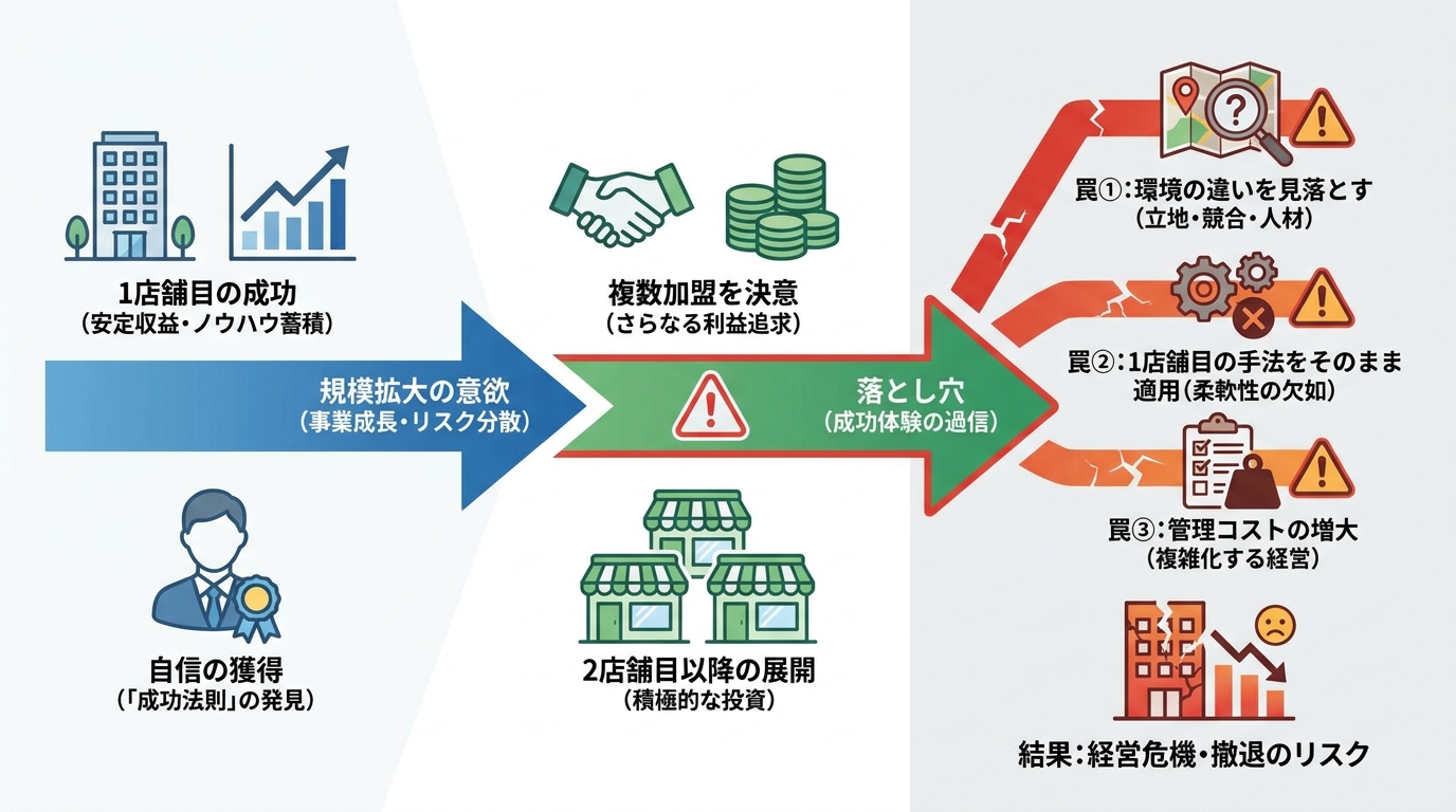 複数加盟を決意した理由と、1店舗目の成功体験という罠