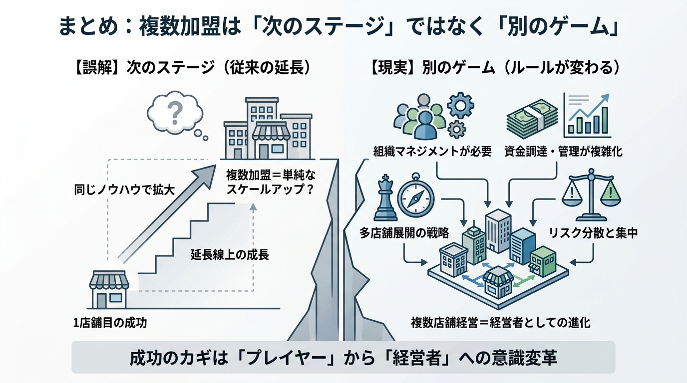 複数加盟で失敗しないために事前にやるべきこと
